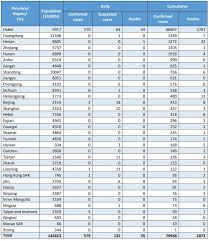 Coronavirus Disease 2019 Covid 19 Situation Report Data As Reported By 01 March 2020 Bureau Of Quarantine