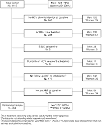 Participant Selection Flow Chart Download Scientific Diagram