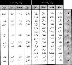 معجم تصريف الأفعال العربية ملحقات التصريف تصريف الفعل المضارع المؤ كد