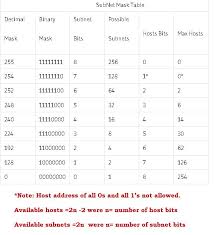 Subnetmask Table Online Quiz Public Network Understanding