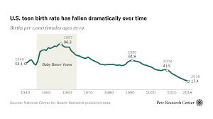 why is the u s teen birth rate falling pew research center