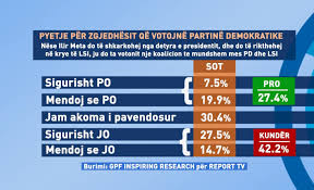 Sondazhi Demokratet S Duan Nje Koalicion Te Dyte Pd Lsi 42 2 E Tyre Kunder Shqiptarja Com