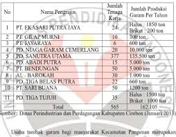 Maybe you would like to learn more about one of these? Kontribusi Usaha Tambak Garam Terhadap Kondisi Sosial Ekonomi Petani Garam Di Kecamatan Pangenan Kabupaten Cirebon