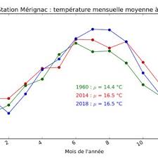• quelques valeurs de températures : Pdf L Evolution Du Climat A Bordeaux Entre 1921 Et 2018