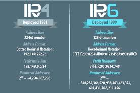 What Is An Ipv4 Address And Who Created Them Cla