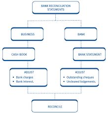 In this video i have explained the logic & concept behind the bank reconciliation statement brs.here i have explained the 1. Chapter 12 Bank Reconciliations
