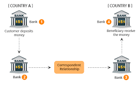 The bank may not exchange certain currencies, limit transfers to other countries or process them for a very long time. Blockchain Money Transfer Application Blockchain Payment Processor