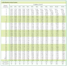 Solved What Critical Value T From Table C Would You Use