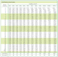 solved what critical value t from table c would you use