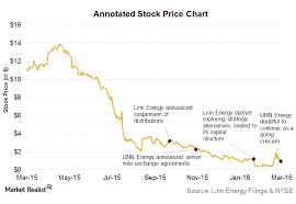 This stock price chart for linn energy llc, symbol line, nasdaq stock exchange is updated weekly. Linn Energy One Step Away From Chapter 11 Bankruptcy Filing