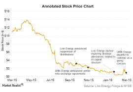 Linn energy llc stock price, news and company updates. Linn Energy One Step Away From Chapter 11 Bankruptcy Filing