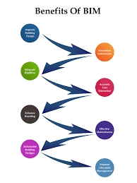 Building Information Modeling Bim Services Benefits Of Bim Building Information Modeling Bim Sustainable Building Design