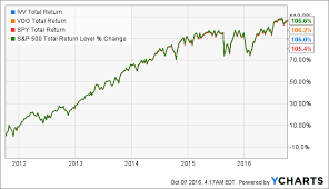 ivv now the cheapest s p 500 etf on the market ishares