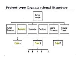 The current types of organizational structure of project management are: Organizational Structures