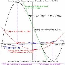 Persamaan Pangkat 3 Fungsi Kubik Aljabar Rumus Soal Jawaban Kalkulus Matematika Persamaan