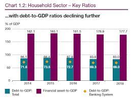 3.several measures implemented has led to a decrease in household debt growth by 6.5% this year from 7.3% in 2015 and 14.2% in 2014. Malaysia S Household Debt Ratio Down But Still High Says Bnm Edgeprop My