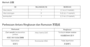 Semoga perkongsian ini iaitu contoh soalan pt3 2019 bahasa melayu sedikit sebanyak dapat memberikan informasi kepada anda semua khususnya kepada guru, ibu bapa dan calon yang akan menduduki pt3 2019. Bahasa Melayu Karangan Pt3 Other Quizizz