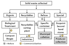 Full Text The Challenge Of Solid Waste Collection In