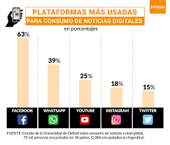 Infobae is a news website founded in 2002 and based in buenos aires, argentina. Que Medios Y Plataformas Digitales Lideran El Consumo De Noticias En Argentina Infobae