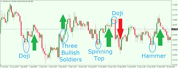 Most Powerful Japanese Candlestick Patterns In Forex Trading