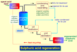 Sulphuric Acid Recycling