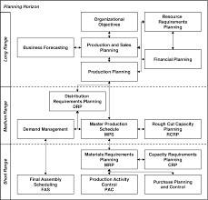 Ideally, it addresses operational planning in units, financial planning. Structure Of An Mrp Ii System Cf Schary Skjott Larsen 1995 144 Download Scientific Diagram