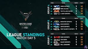 Free fire indonesia master 2 atau yang biasa di singkat ffim dimulai kembali. Rekap Ffml Season Iii Divisi 2 Day 5 Siren Esports Jadi Predator Of The Day Playon9games