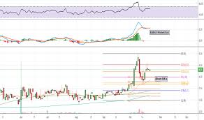 Leu Stock Price And Chart Amex Leu Tradingview