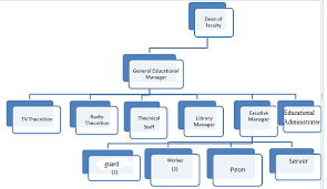 Southwest Airlines Organizational Structure College Paper