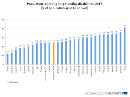 Peste 10 ani voi avea 36 de ani. 1 In 4 People In The Eu Have A Long Term Disability Products Eurostat News Eurostat