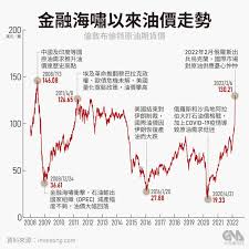 九二無鉛汽油：30.7 元/ 公升 up 0.50 九五無鉛汽油：32.2 元/ 公升 up 0.50 九八無鉛汽油：34.2 元/ 公升 up 0.50 超級柴油 ：28.5 元/ 公升 up 0.40. Hy36vxdrl76 Nm