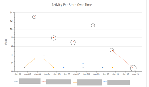 Ssrs Line Chart Not Connecting Data Points Stack Overflow