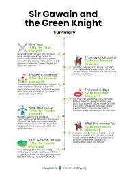 It will open in theaters on july 30, 2021. Sir Gawain And The Green Knight Summary Analysis