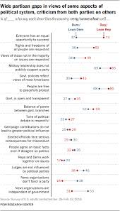 When members of a political party form a majority in the congress. The Public The Political System And American Democracy Pew Research Center