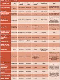 Types Of Dressings Used For Wounds Chart Wound Care Nursing Wound Care Wounds Nursing