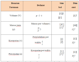 Yah benar, besaran pokok adalah besaran yang satuannya telah didefinisikan atau ditetapkan terlebih dahulu dan tidak diturunkan dari besaran lainnya. Satuan Internasional Pengertian Besaran Pokok Tabel Berat