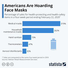 Infographic Americans Are Hoarding Face Masks In 2020 Dental Website Face Mask Infographic