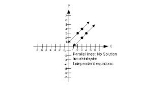 Three Ways To Solve Systems Of Linear Equations In Two Variables