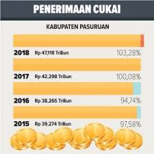 Komoditas utama penyumbang inflasi di bali pada periode april 2021 adalah daging ayam dan daging babi. Cukai Penyumbang Tertinggi Pendapatan Negara