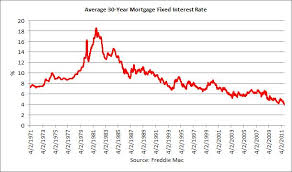 Chart Of The Day Mortgage Rates Dip Below 4