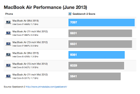 Benchmarks For The New 2013 Macbook Airs Chart Iclarified