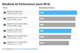 benchmarks for the new 2013 macbook airs chart iclarified