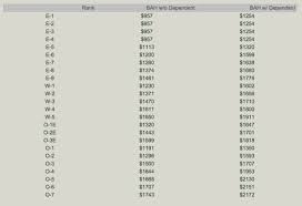 New Orleans Military Relocations 2015 Bah Rates Crescent