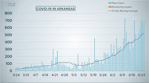 The state has become the new national epicenter for the virus. Arkansas Sees Record Amount Of Hospitalizations During Coronavirus Pandemic Thv11 Com