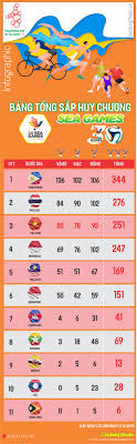 Bảng xếp hạng dân số thế giới cập nhật năm 2020. Infographics Báº£ng Xáº¿p Háº¡ng Sea Games 30 Thá»ƒ Thao Viá»‡t Nam Tá»¥t Xuá»'ng Vá»‹ Tri Thá»© 3
