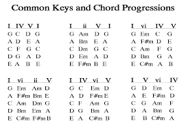 common pop music chord progressions music chords guitar