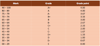 Cgpa refers to the cumulative grade point average (cgpa) obtained by a student in all the completed semesters. Cgpa Calculator Utm