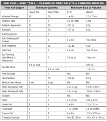 first aid kit requirements grainger industrial supply