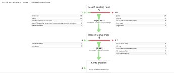 How To Set Up Conversion Funnels In Google Analytics Ultimate Guide But the google analytics dashboard can be overwhelming for new users, and introduces a host of terms that won't hold much significance unless. conversion funnels in google analytics