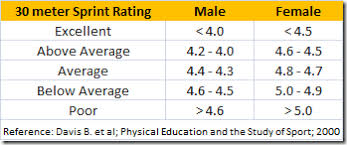 The Soccer Football 30 Meter Sprint Test